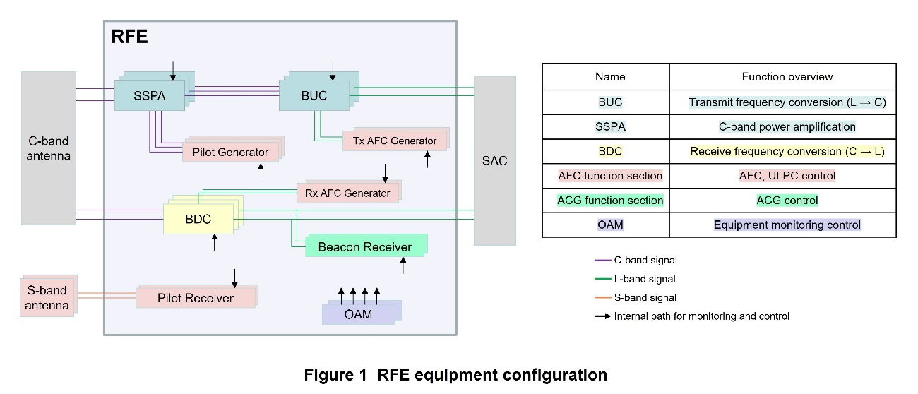 Figure 1 RFE equipment configuration