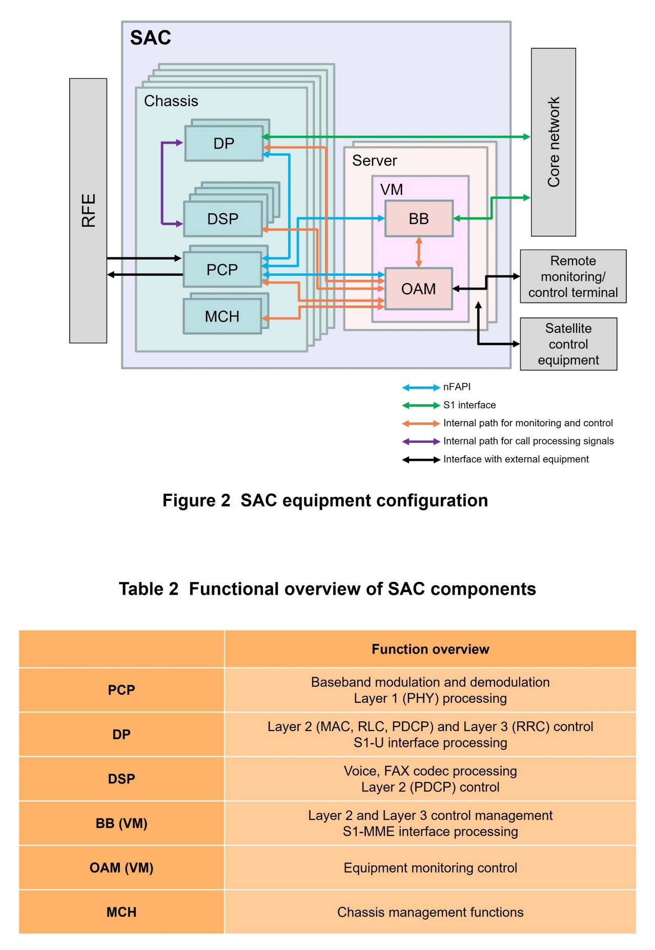 Figure 2 SAC equipment configuration, Table 2 Functional overview of SAC components