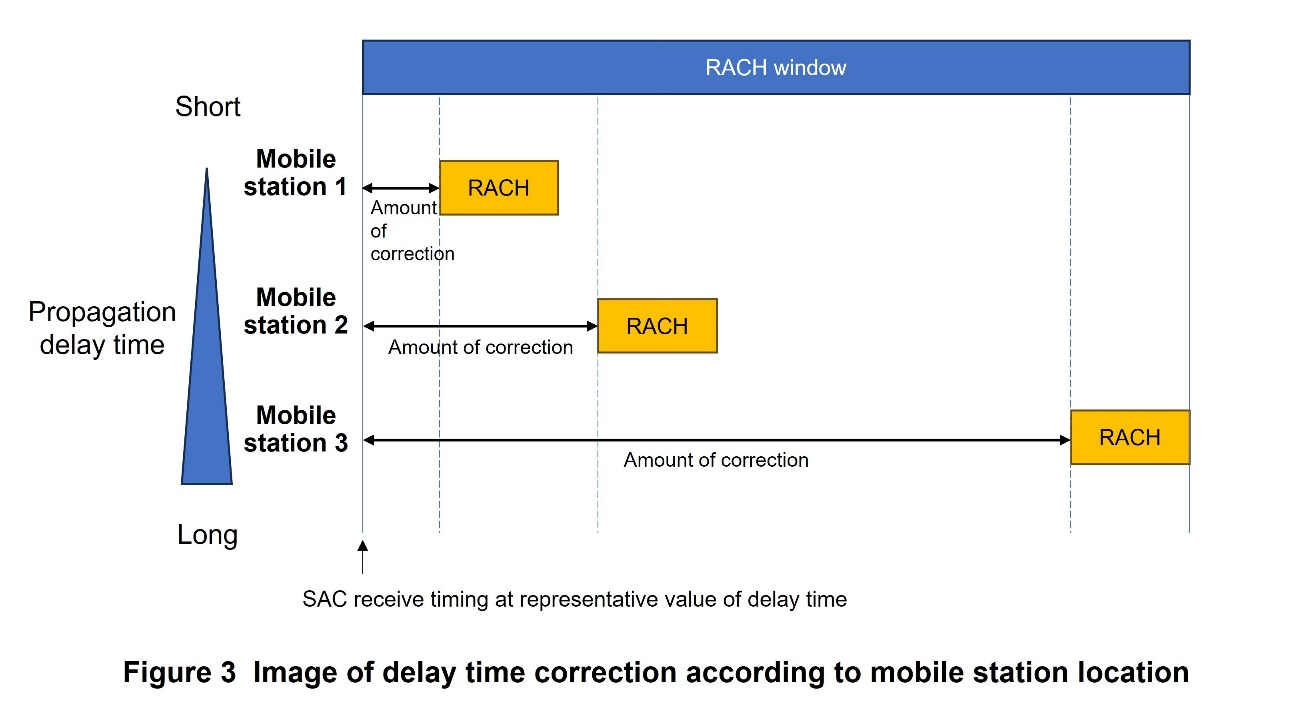 Figure 3 Image of delay time correction according to mobile station location