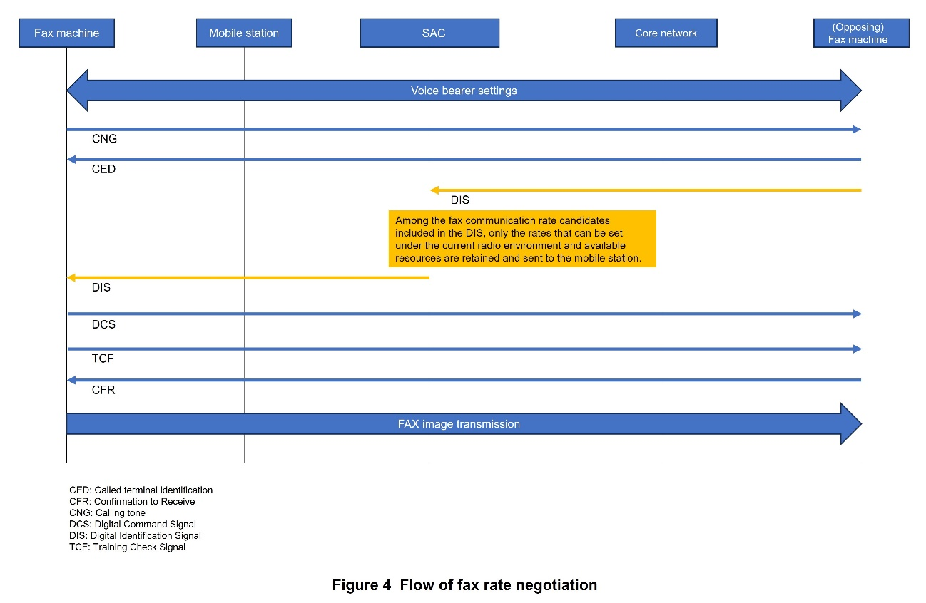 Figure 4 Flow of fax rate negotiation