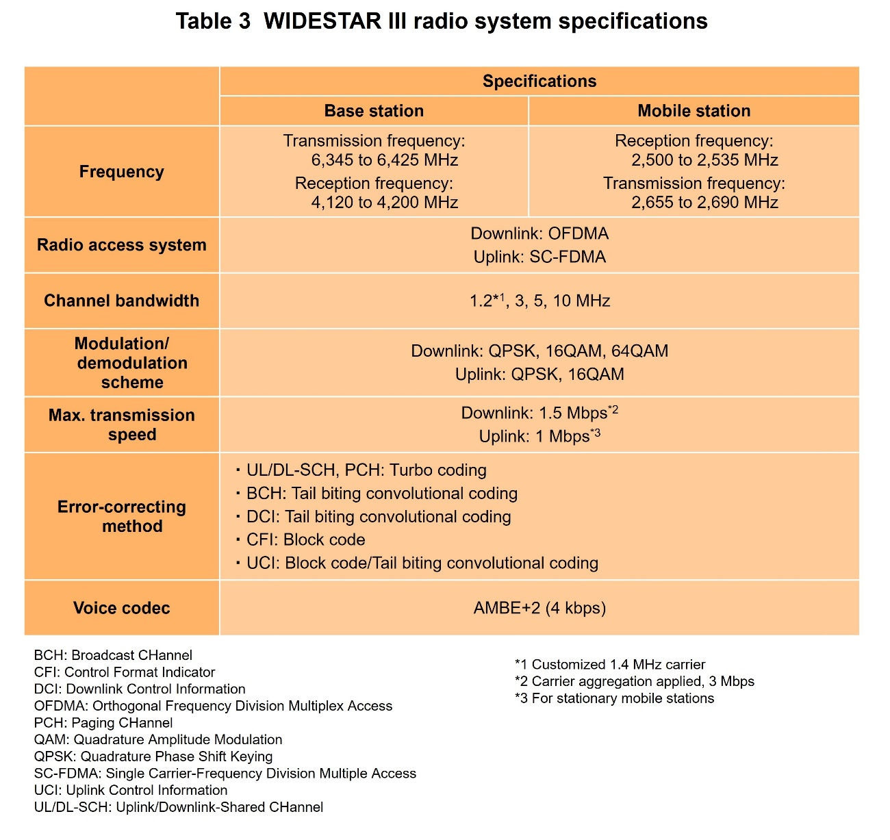 Table 3 WIDESTAR III radio system specifications