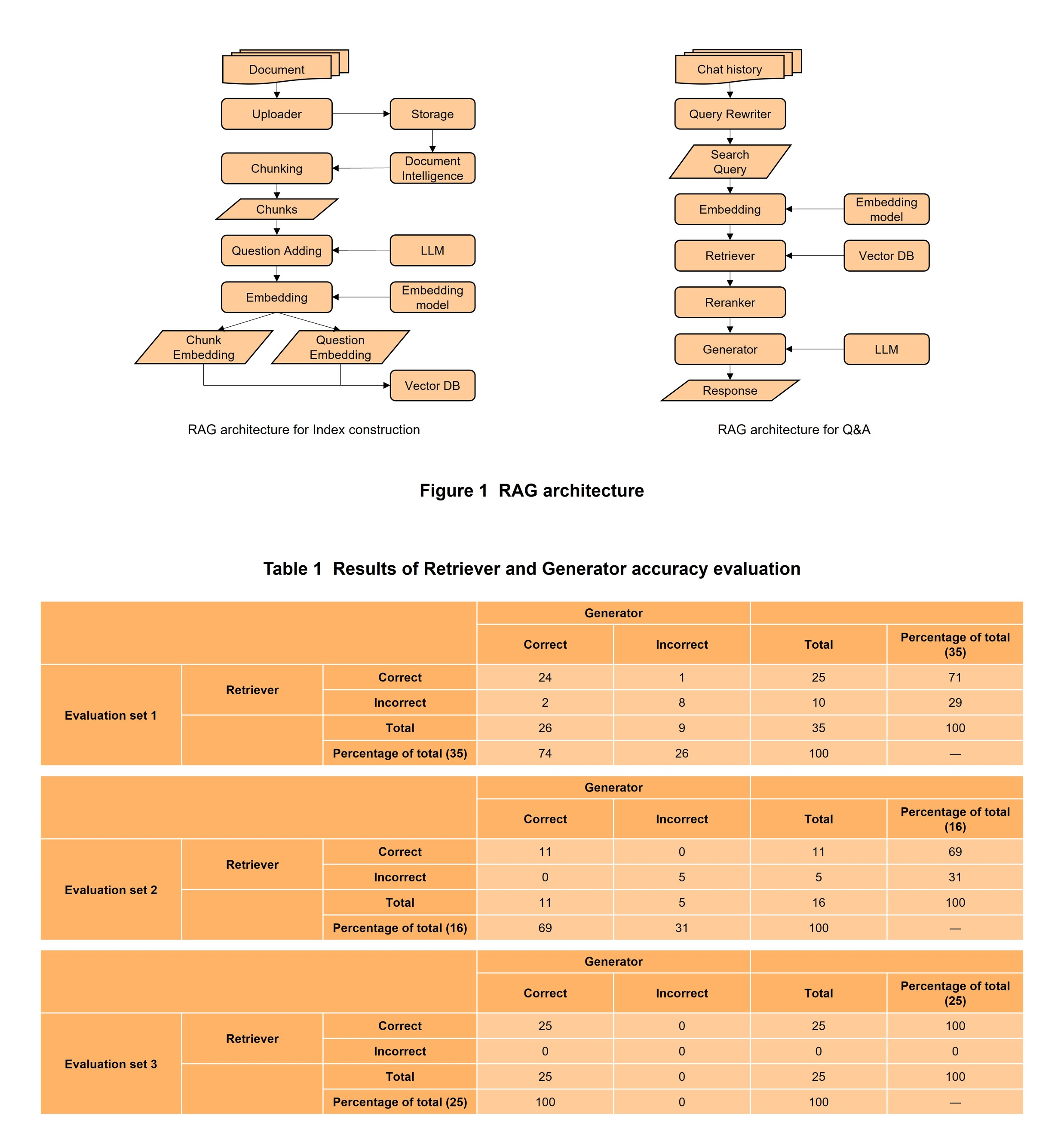 Figure 1 RAG architecture, Table 1 Results of Retriever and Generator accuracy evaluation
