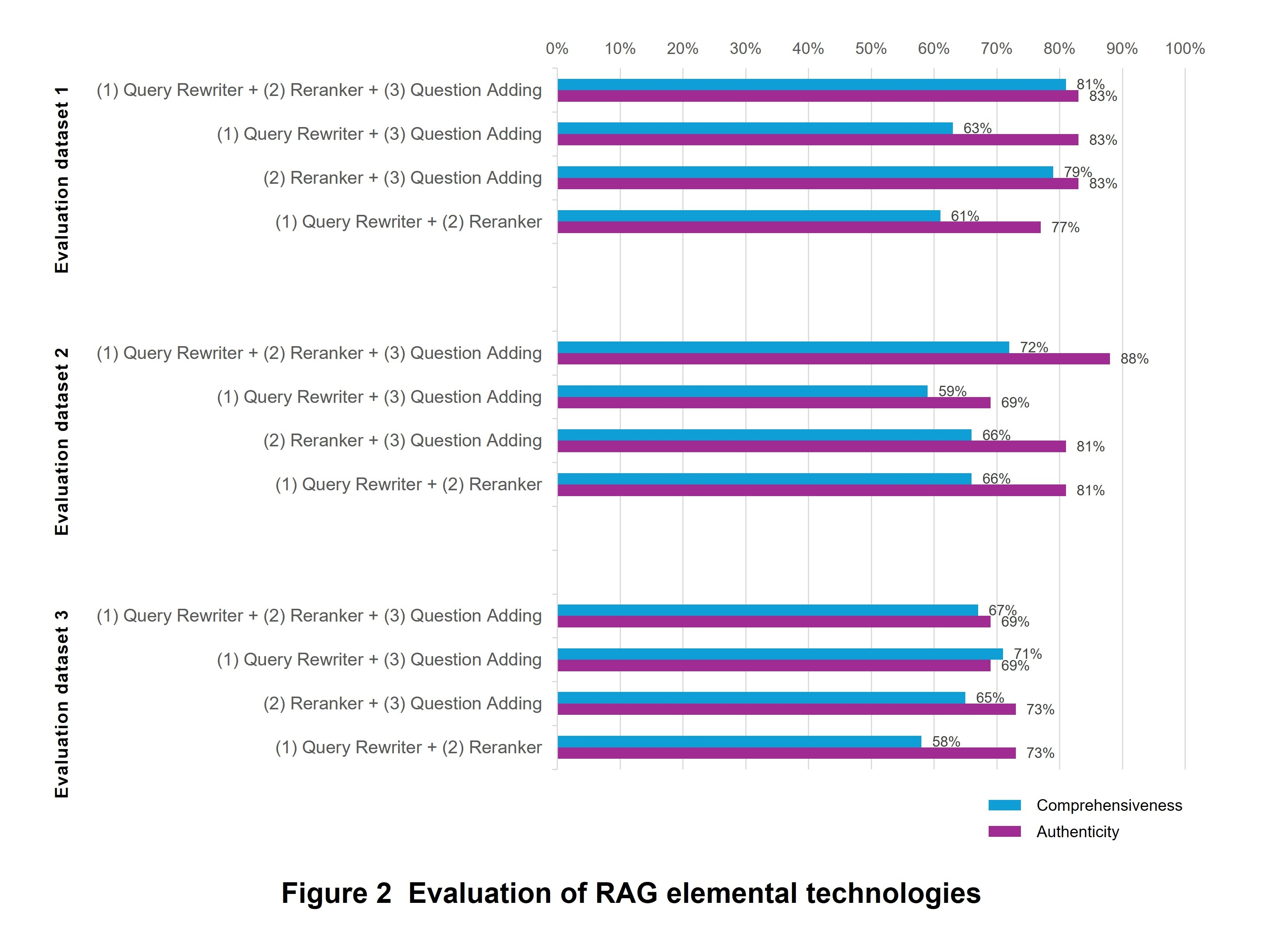 Figure 2 Evaluation of RAG elemental technologies