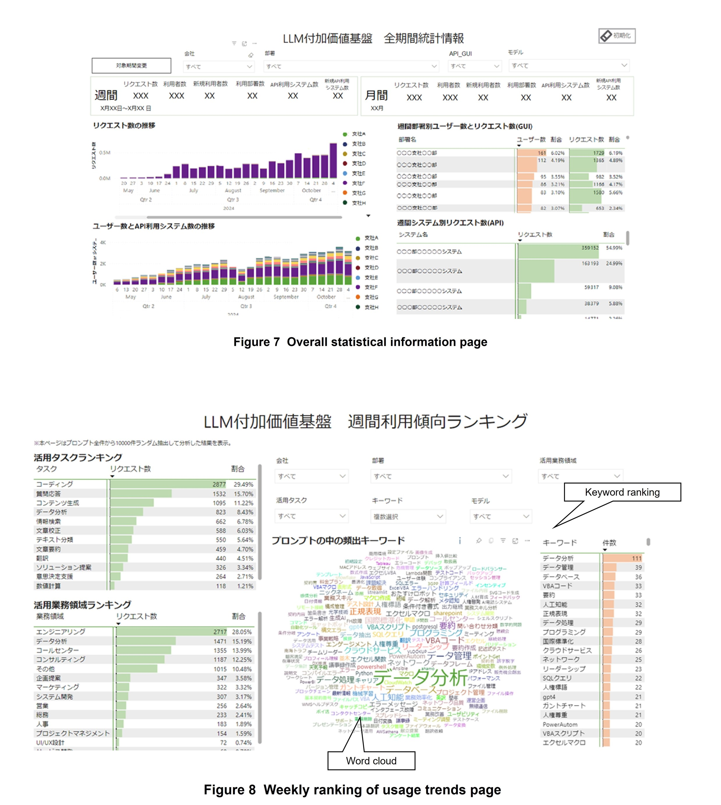 Figure 7 Overall statistical information page, Figure 8 Weekly ranking of usage trends page