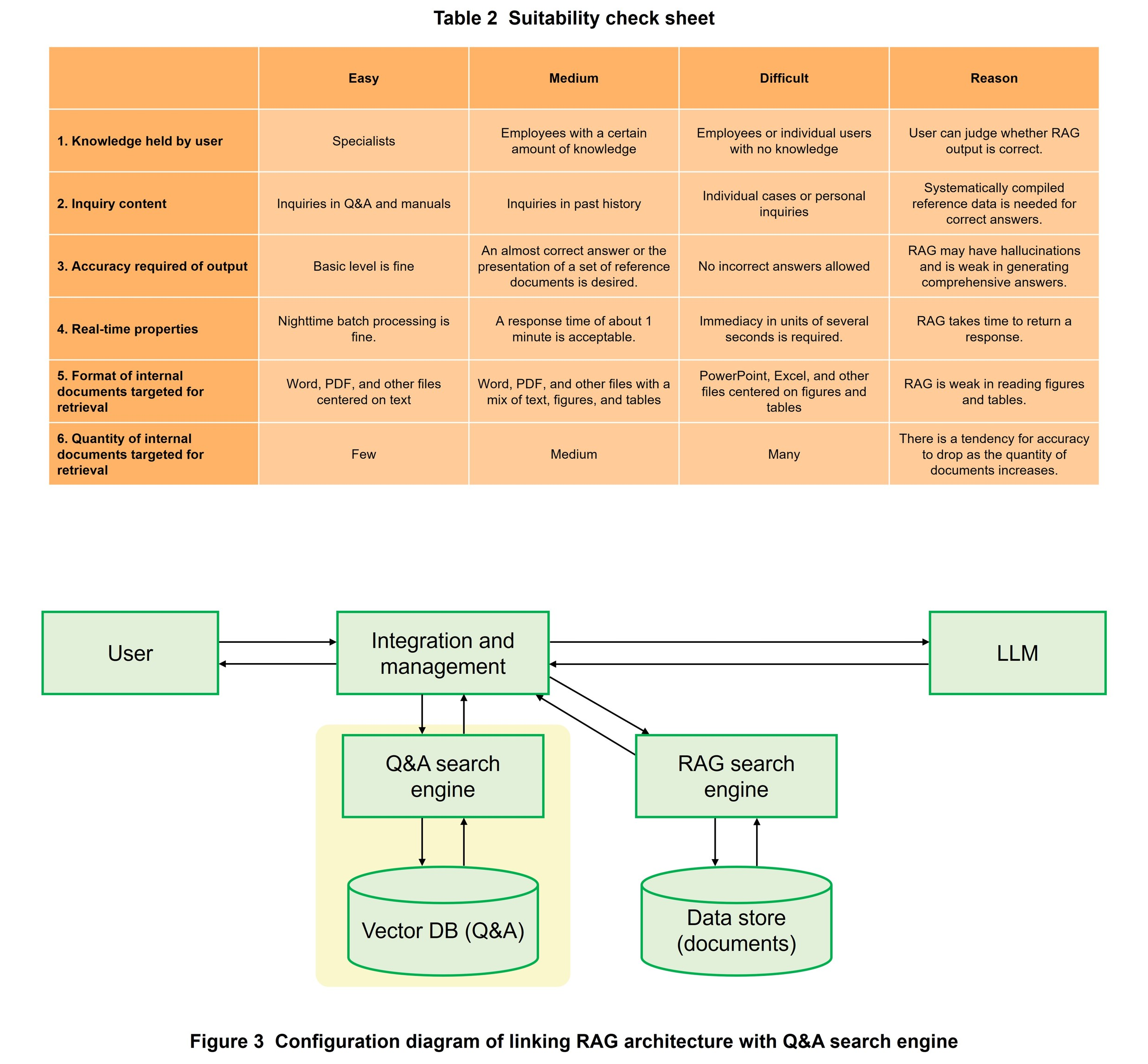 Table 2 Suitability check sheet,
		Figure 3 Configuration diagram of linking RAG architecture with Q&A search engine