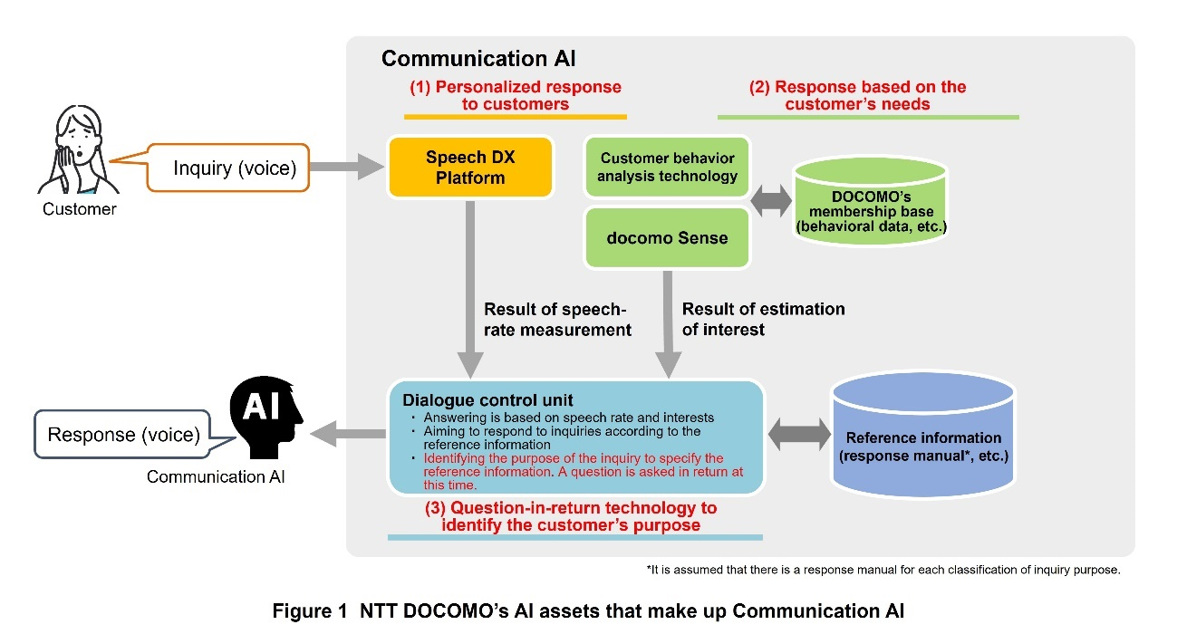 Figure 1 NTT DOCOMO's AI assets that make up Communication AI