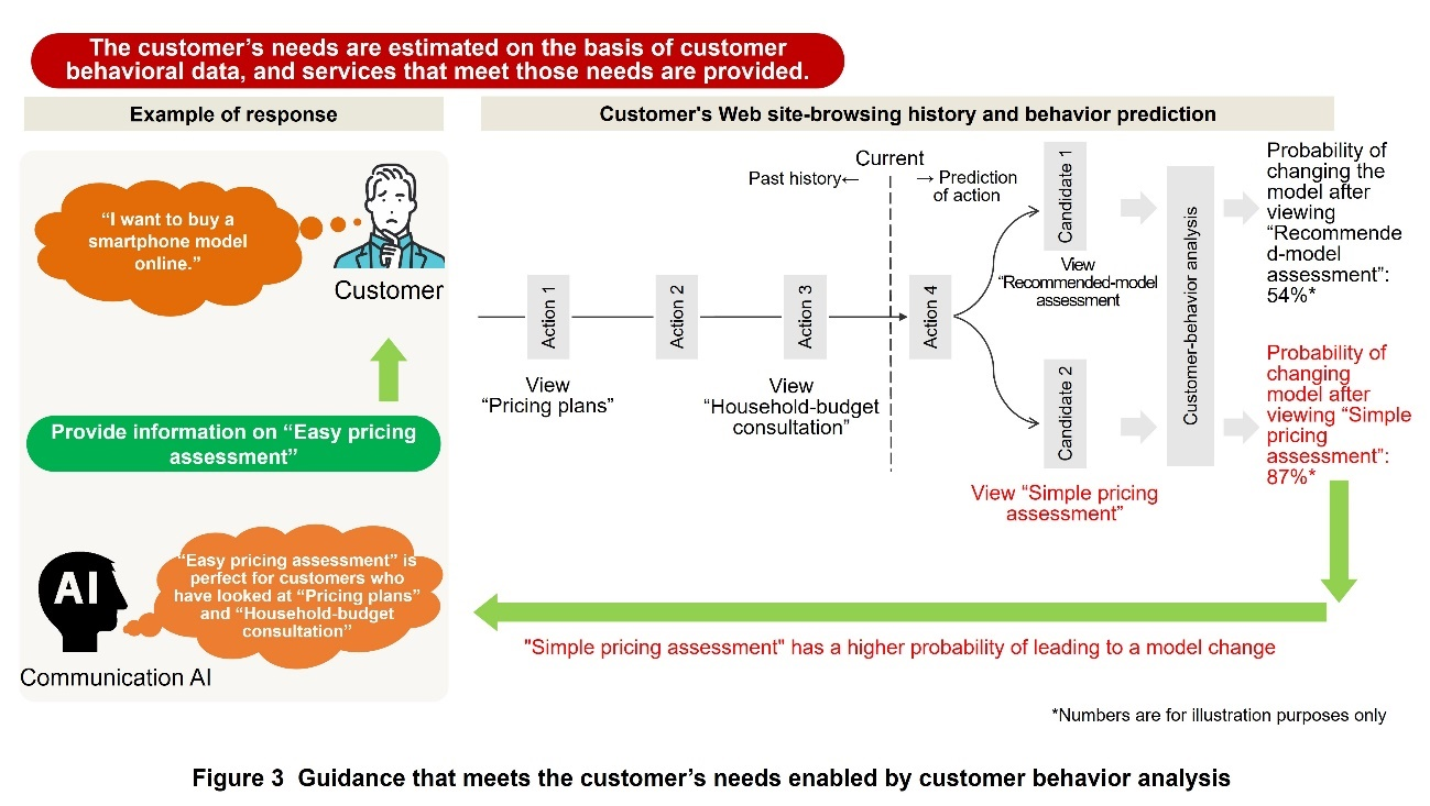 Figure 3 Guidance that meets the customer's needs enabled by customer behavior analysis