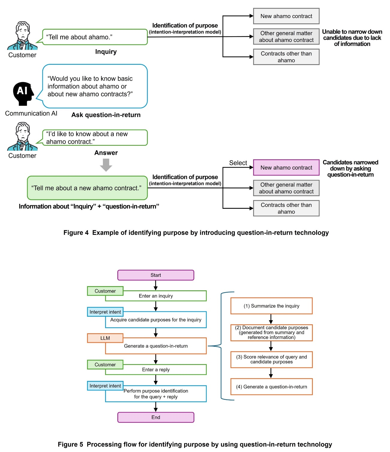 Figure 4 Example of identifying purpose by introducing question-in-return technology, Figure 5 Processing flow for identifying purpose by using question-in-return technology