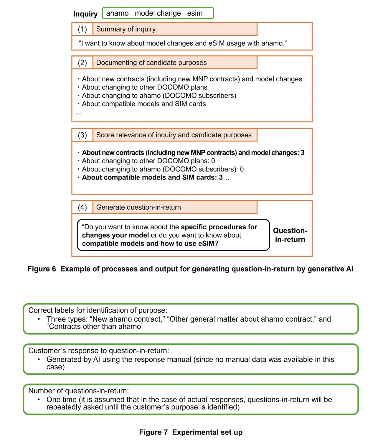 Figure 6 Example of processes and output for generating question-in-return by generative AI, Figure 7 Experimental set up