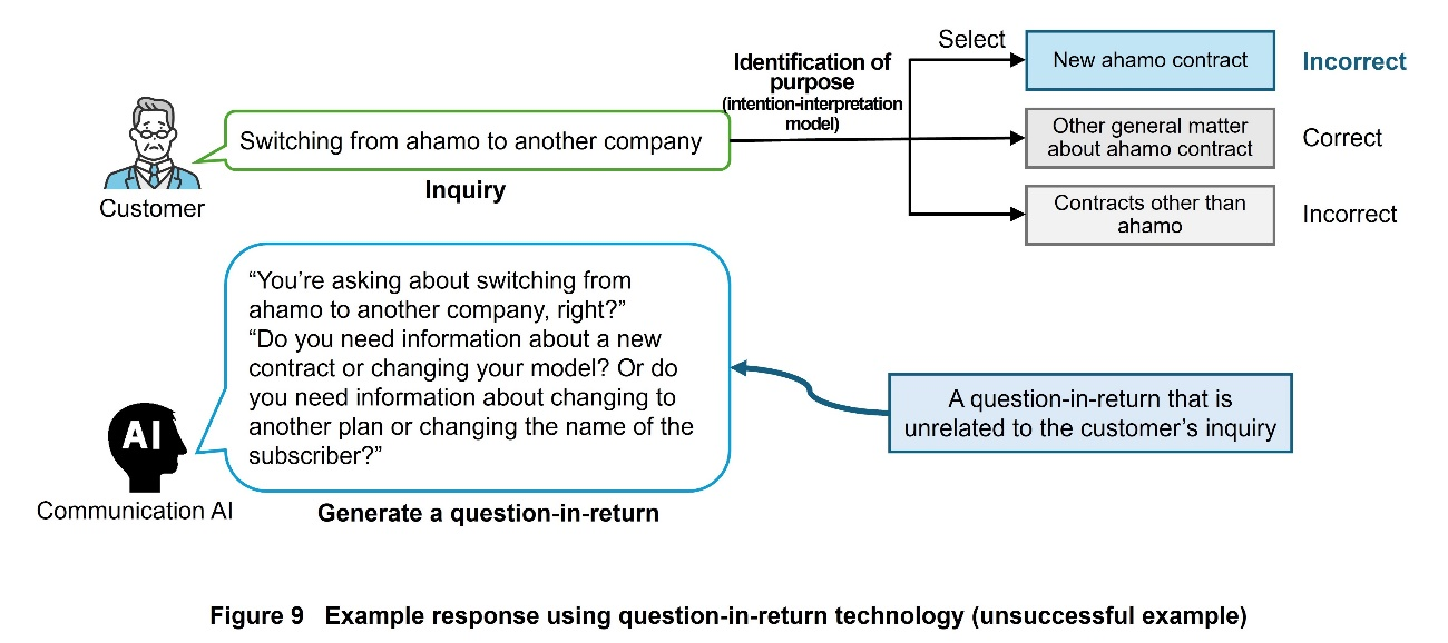 Figure 9 Example response using question-in-return technology (unsuccessful example)