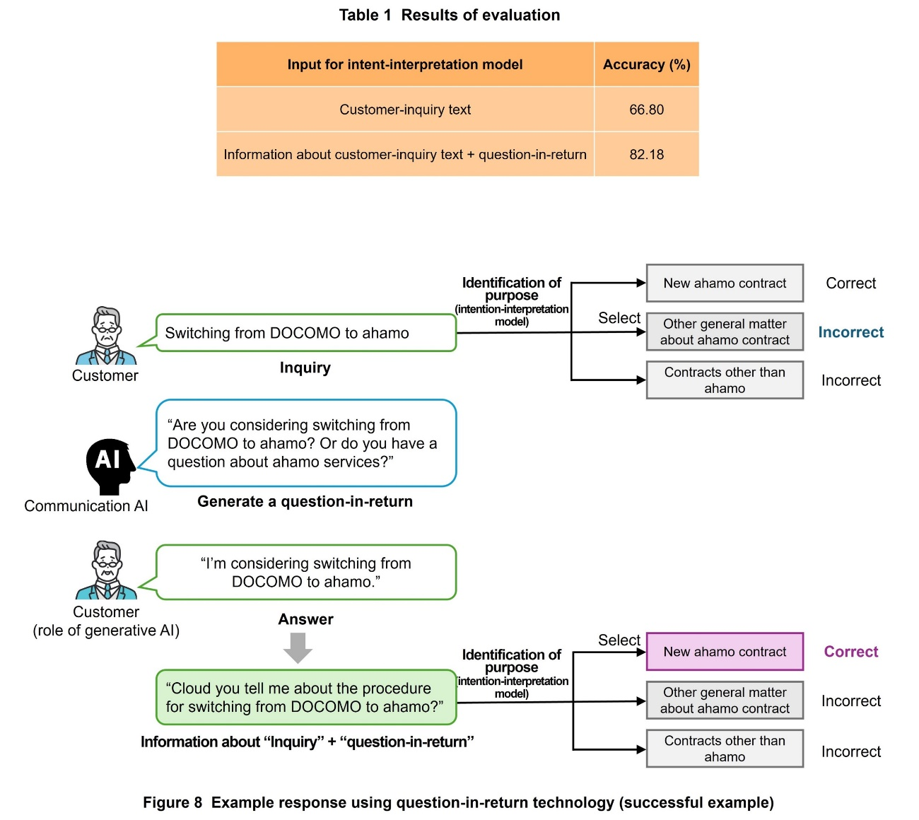 Table 1 Results of evaluation, Figure 8 Example response using question-in-return technology (successful example)