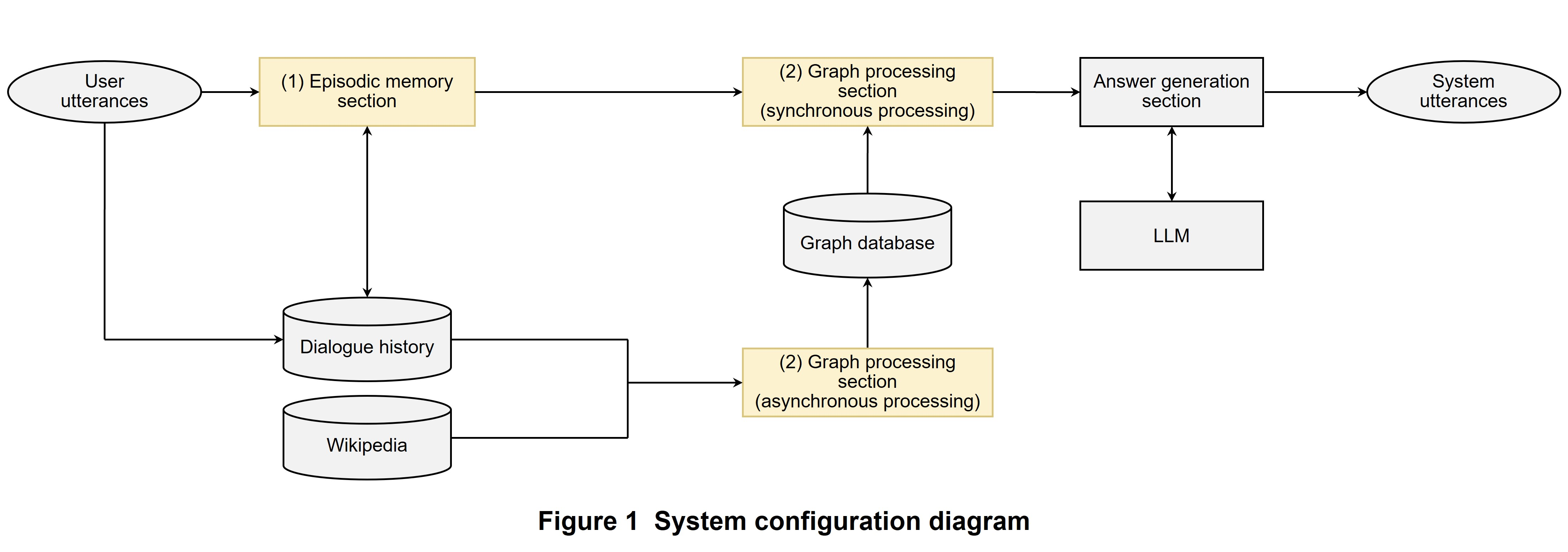 Figure 1 System configuration diagram