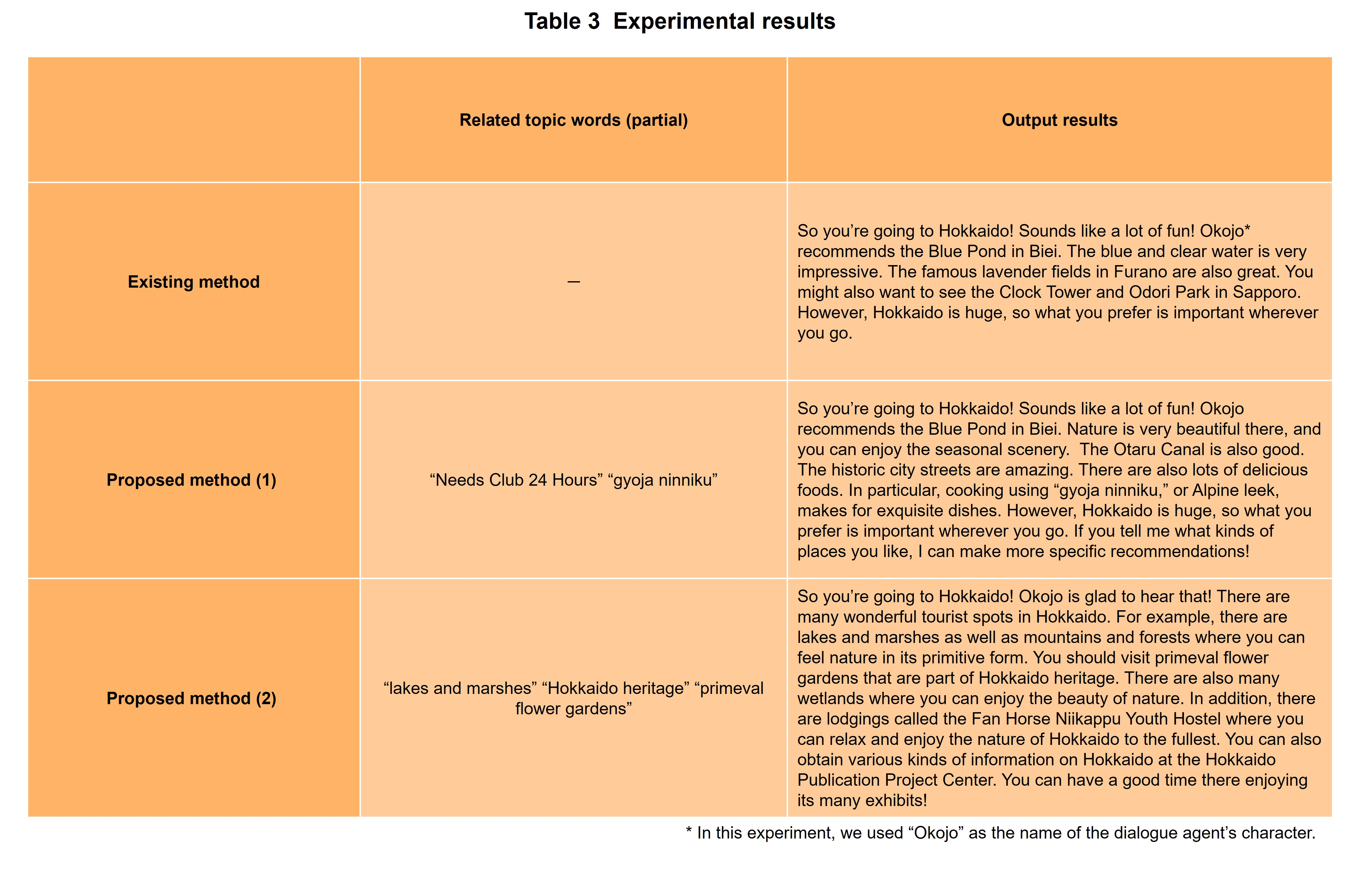Table 3 Experimental results