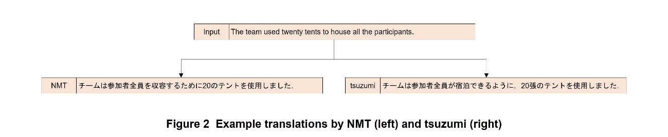 Figure 2 Example translations by NMT (left) and tsuzumi (right)