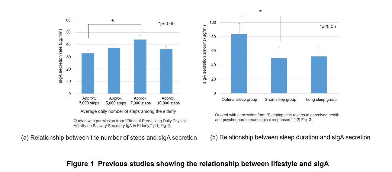 Figure 1 Previous studies showing the relationship between lifestyle and sIgA