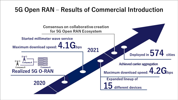 Image picture: 5G Open RAN - Results of Commercial Introduction