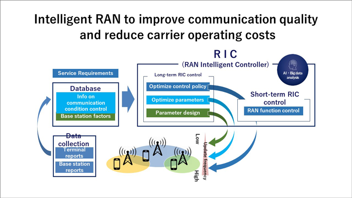 Image picture: Intelligent RAN to improve communication quality and reduce carrier operating costs