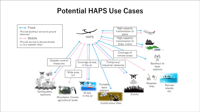 Image picture: Potential HAPS Use Cases