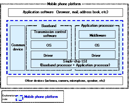 Mobile phone platform