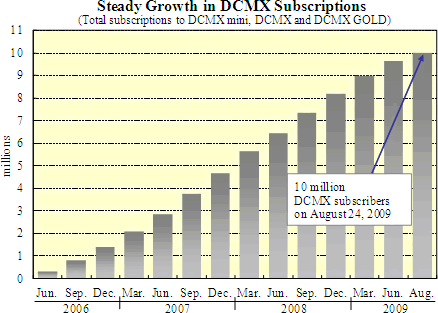 Steady Growth in DCMX Subscriptions