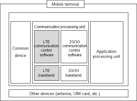 Mobile Terminal System Incorporating LTE-PF (shaded area)
