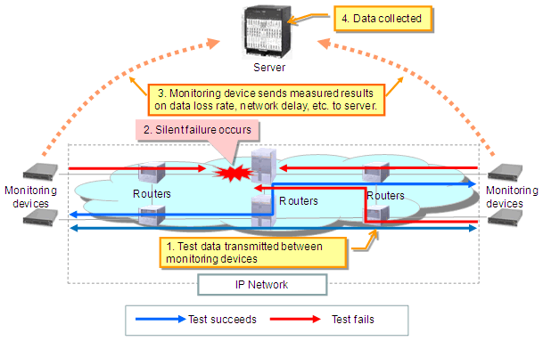 New Technology to Detect Silent Failures