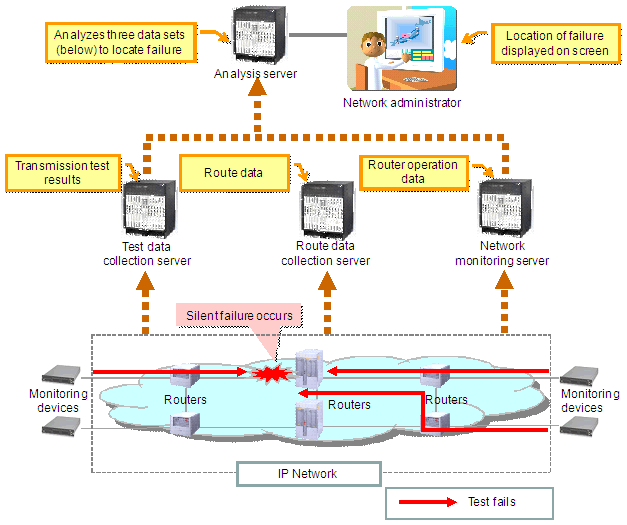 New Technology to Locate Silent Failures