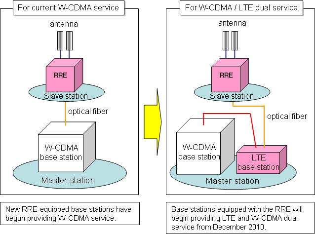 RRE-equipped Base Stations