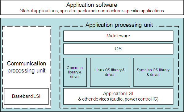 New Application Platform (shaded area) for Mobile Phones