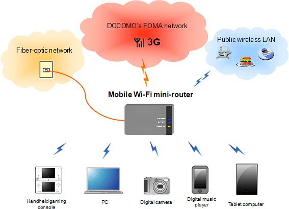 Diagram: Connectivity via Mobile Wi-Fi Mini-Router