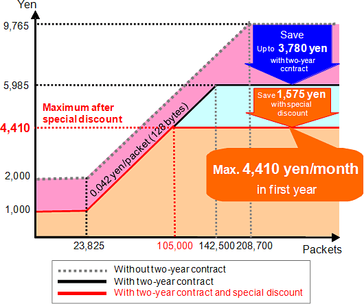 Graph: Monthly Charges for Flat-rate Data Standard Value (tax incl.) 