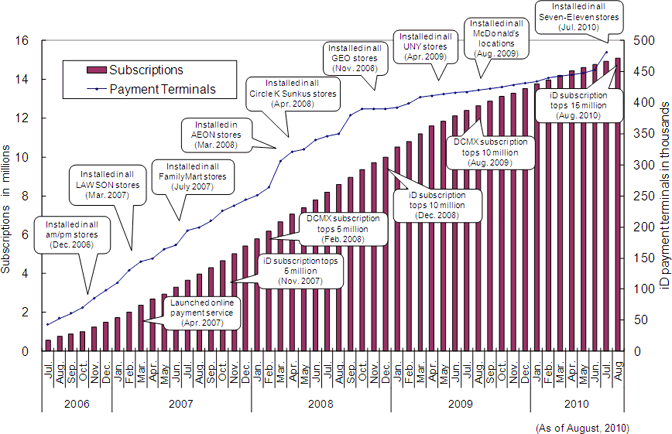 Numbers of iD Subscribers and Payment Terminals