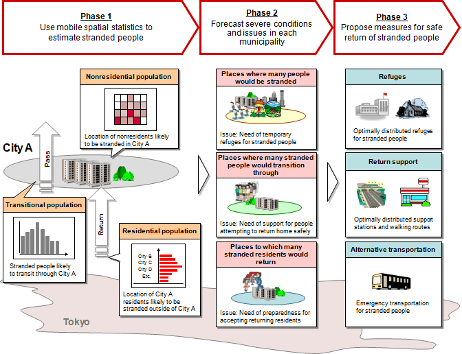 Diagram: NTT DOCOMO - Kogakuin University Joint Research Project