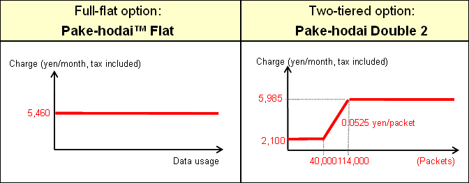 Flat-rate data billing for smartphones