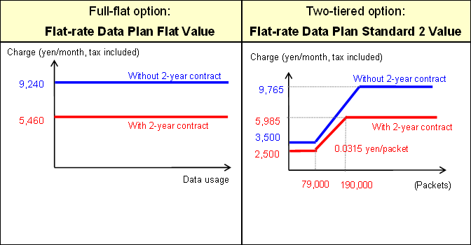 Flat-rate data billing plan for data-only devices