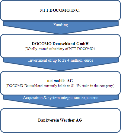 Overview of Acquisition of Bankverein Werther AG