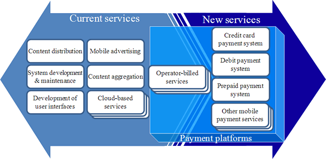 Expanding Service Portfolio of net-mobile