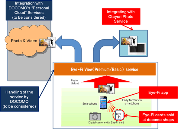 Total image of DOCOMO’s New Photo-sharing Service in Collaboration with Eye-Fi