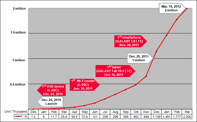 Rapid Growth of DOCOMO’s Xi® LTE Service