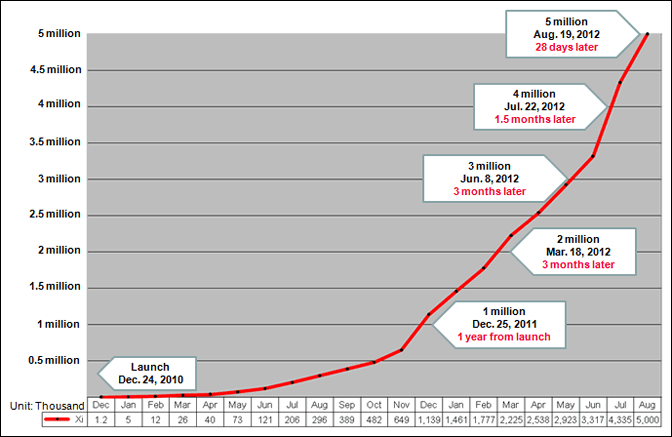 Rapid Growth of DOCOMO’s Xi™ LTE Service