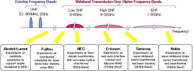 Image of details of 5G experimental trials