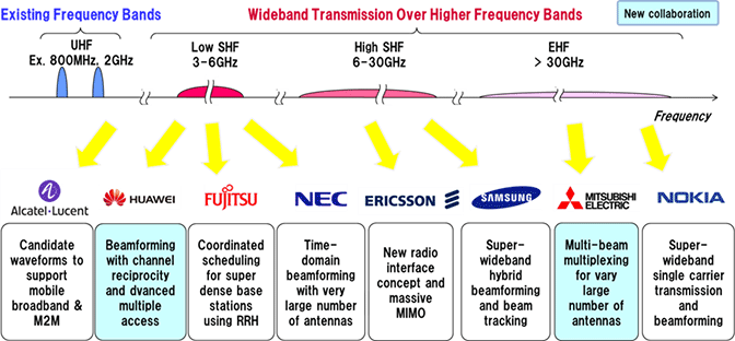 Image of details of 5G experimental trials with eight leading mobile technology vendors