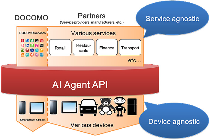 Image of docomo AI Agent Open Partner Initiative Overview