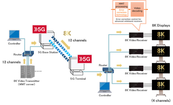 Image of Test system configuration