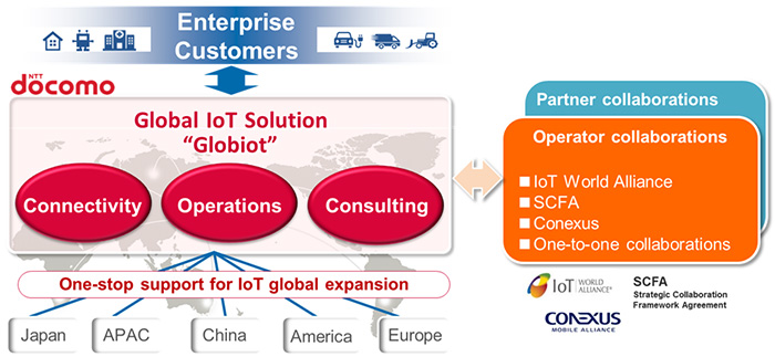 Image of Global IoT Solution Globiot