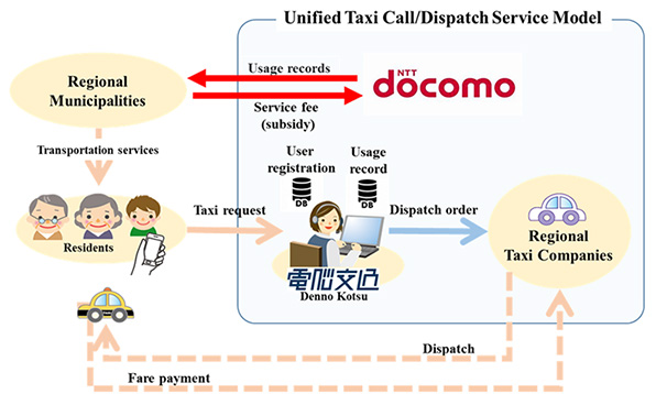 Image of Unified Taxi Call/Dispatch Service Model
