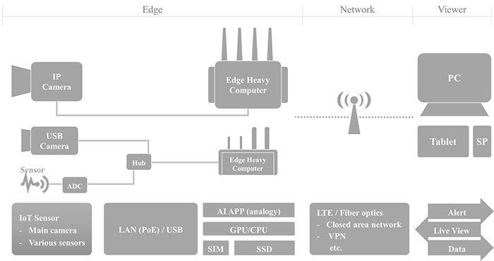 Image of Video IoT Solution Architecture Single Edge Framework
