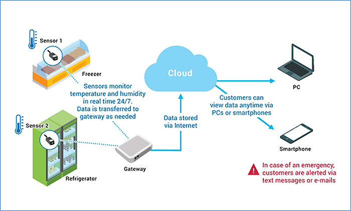 Image of Temperature-monitoring Service