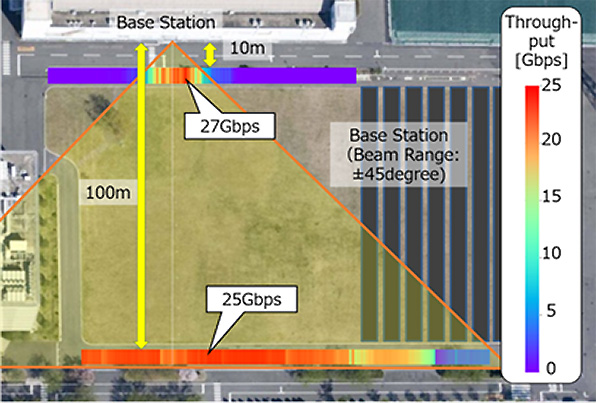 Image of Outdoor trial site and throughput results according to position of mobile terminal