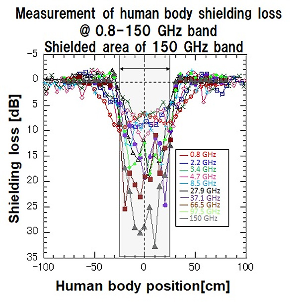 Figure 2 Experimental results of the influence of the human body at various frequencies